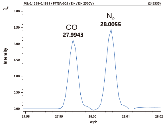 Mass separation of m/z 28.