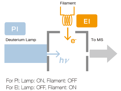 Schematics of EI/PI Combination Ion Source.