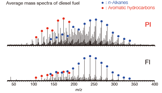 PI is particularly useful for the analysis of aromatic compounds in complex mixtures. These compounds produce high intensity peaks with PI because they strongly absorb UV light.