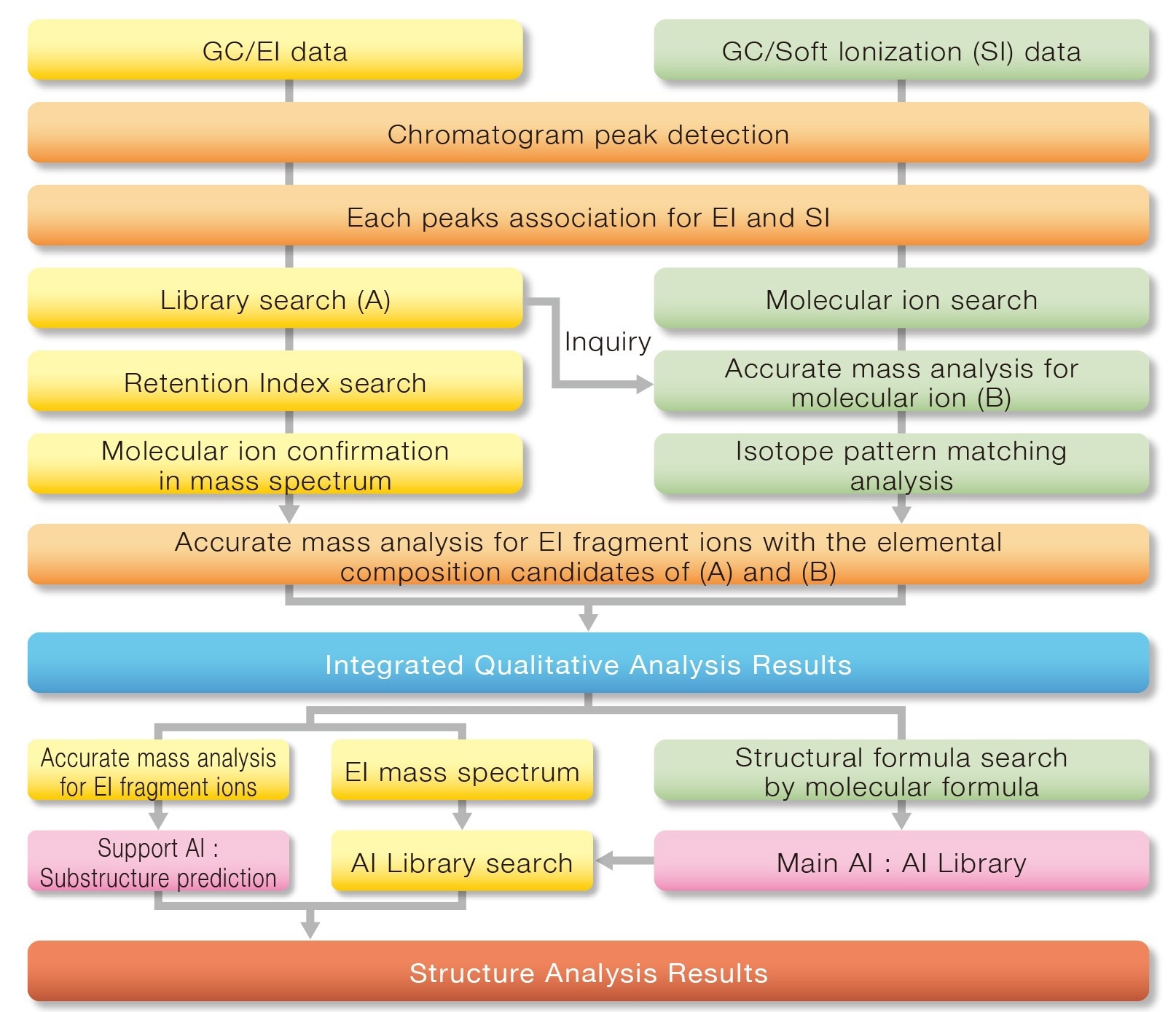 msFineAnalysis AI for Structure Analysis of Unknown Compounds