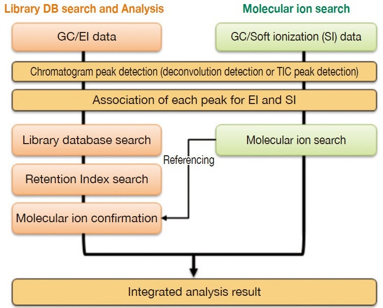 Work Flow of Integrated Analysis.