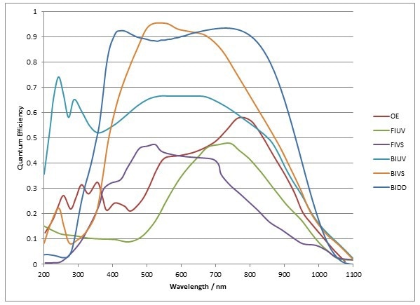 Deep Cooled UV/Vis/NIR Scientific Cameras