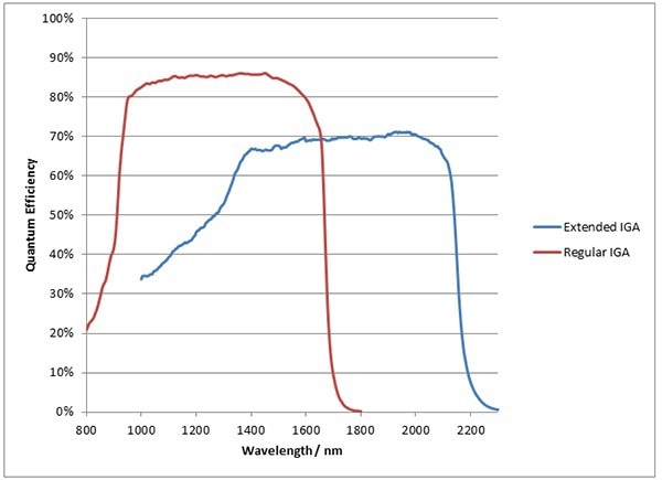 Deep Cooled UV/Vis/NIR Scientific Cameras