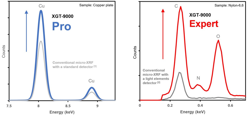 (Left) Cu intensity comparison (Right) Super light elements intensity comparison.[1][2] All the results are compared with XGT-9000 Pro/Expert vs. HORIBA conventional micro-XRF models.