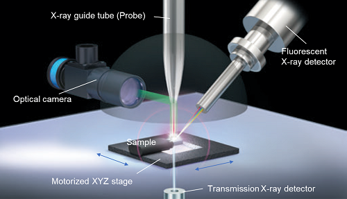 Micro-X-Ray Fluorescence Spectroscopy: XGT-9000