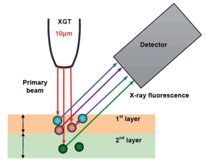 Micro-X-Ray Fluorescence Spectroscopy: XGT-9000