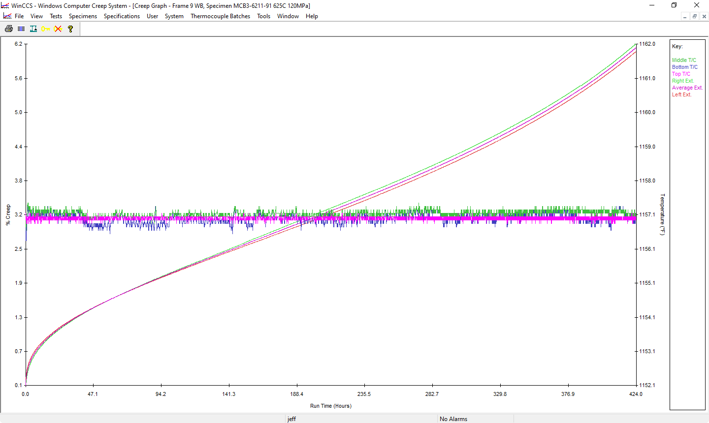 Creep Graph with Specimen Temperature.