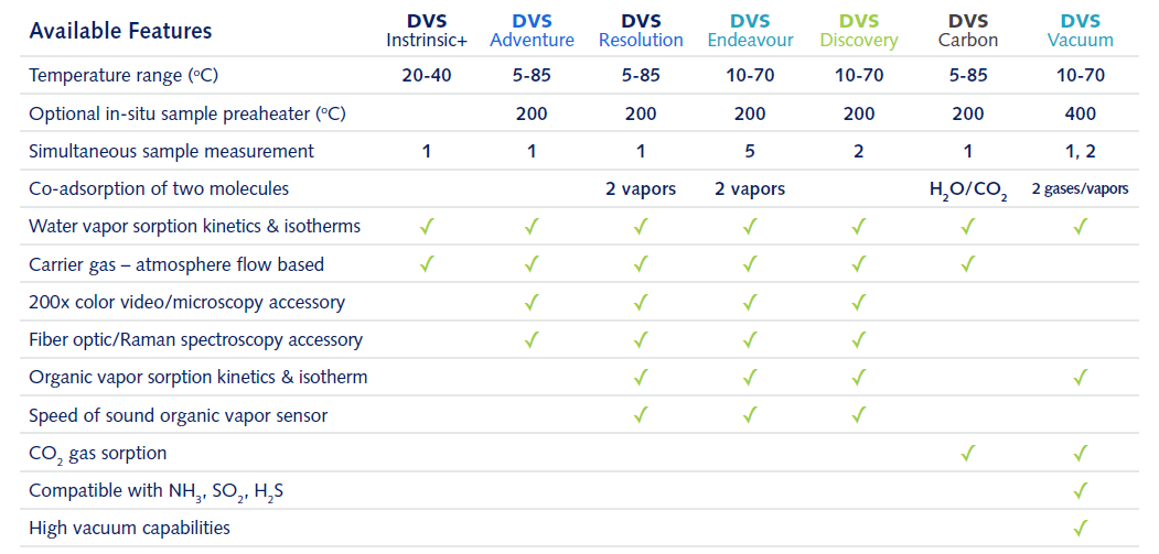 Dynamic Vapor Sorption (DVS) Instrument Series