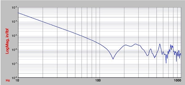 Damping Performance Comparison Between Grades