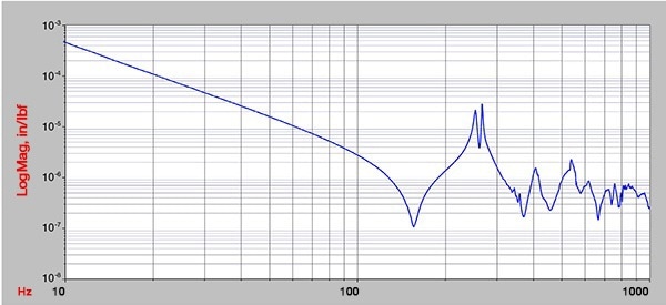Damping Performance Comparison Between Grades