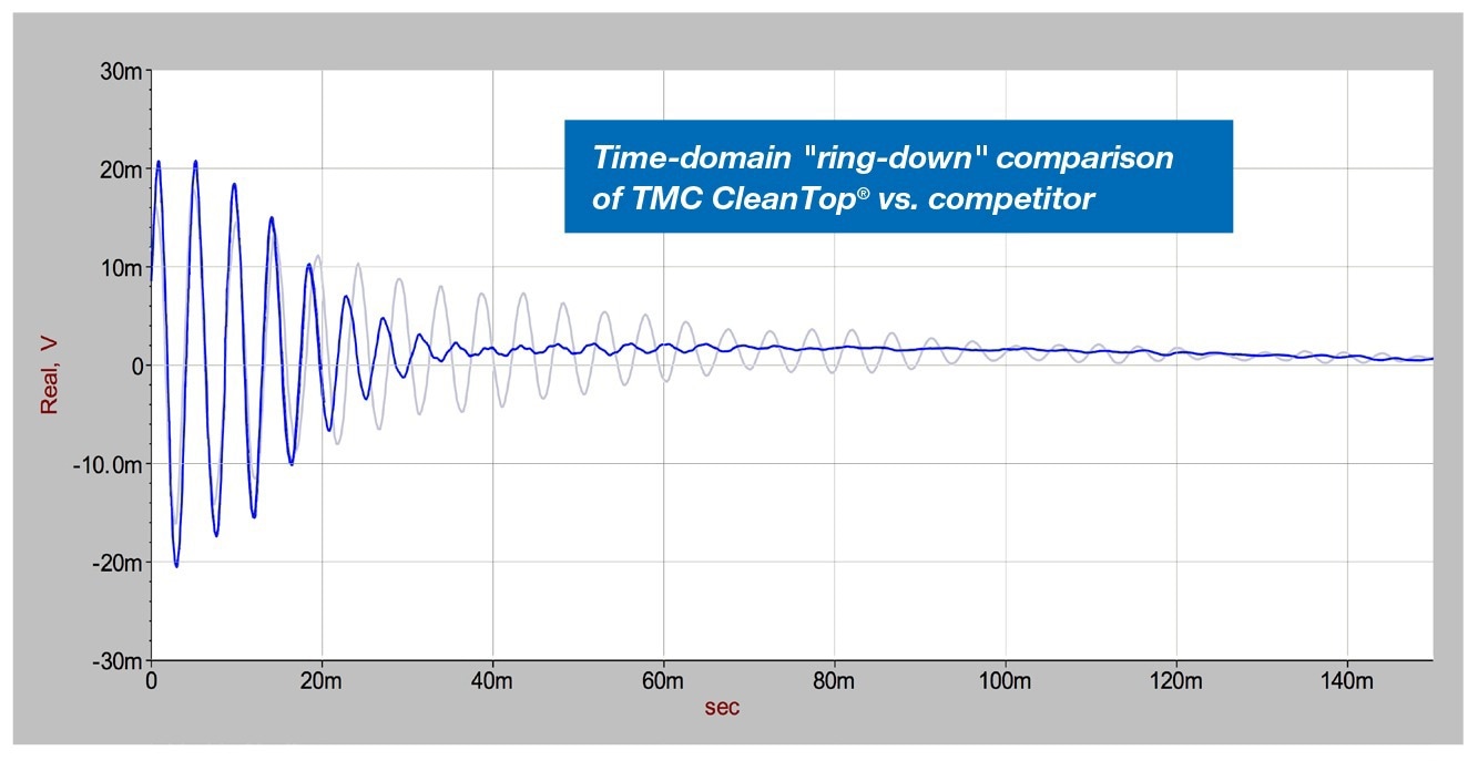 TMC’s CleanTop Performance Optical Tables and Isolation Systems