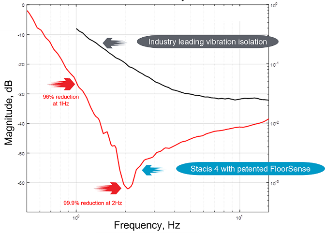 Vertical Transmissibility Curve.