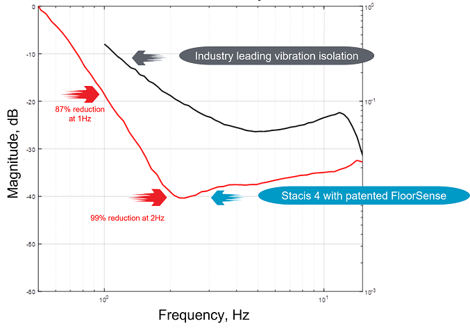 Horizontal Transmissibility Curve.