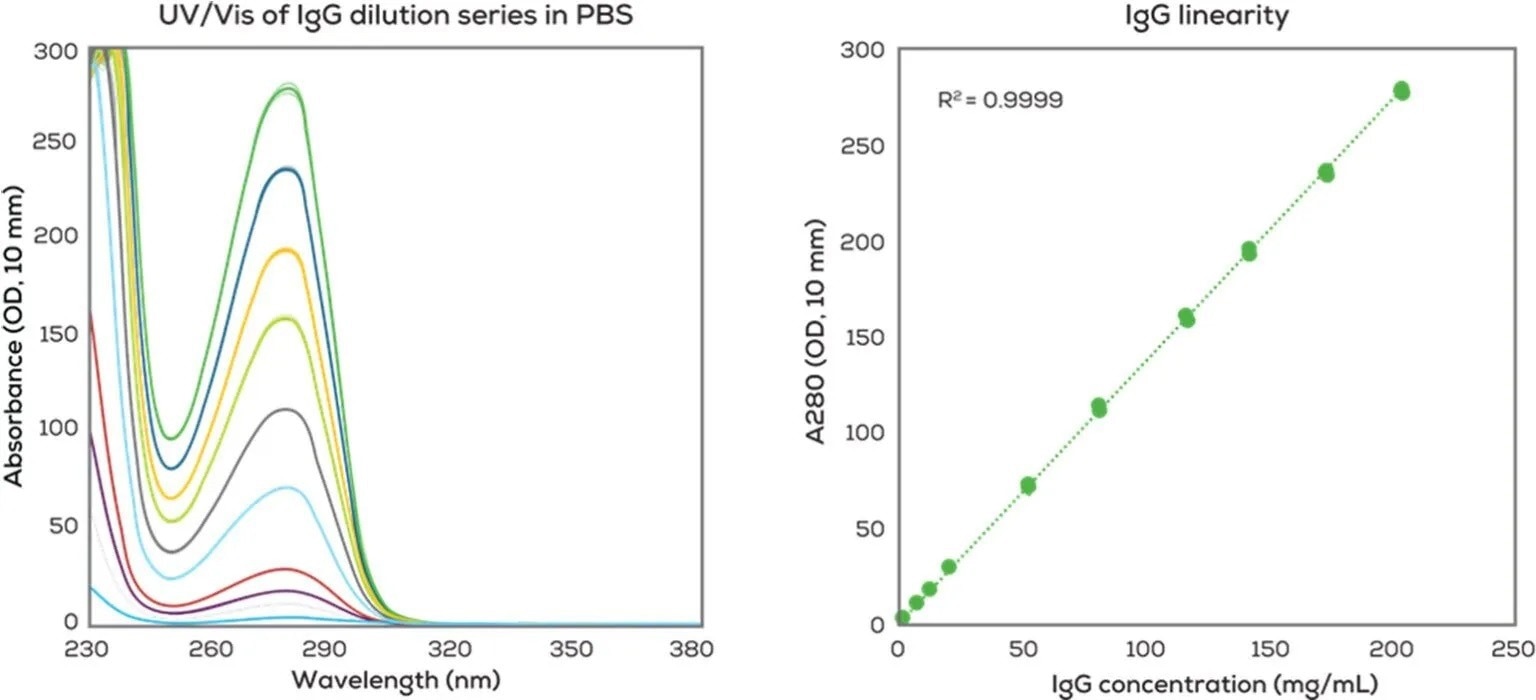 Lunatic—For Protein and Nucleic Acid Quantification
