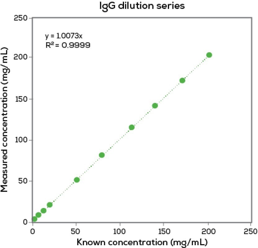 Lunatic—For Protein and Nucleic Acid Quantification