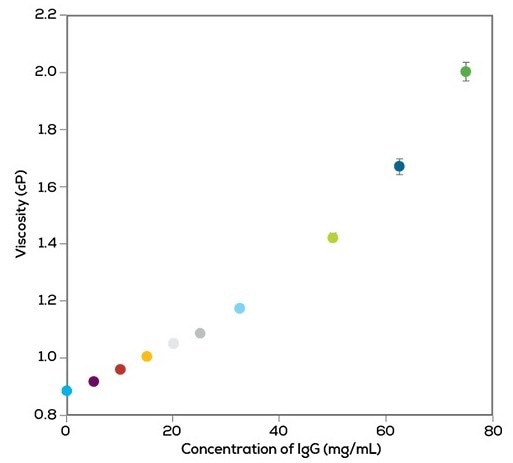 Honeybun—The Fastest Viscometer on the Market