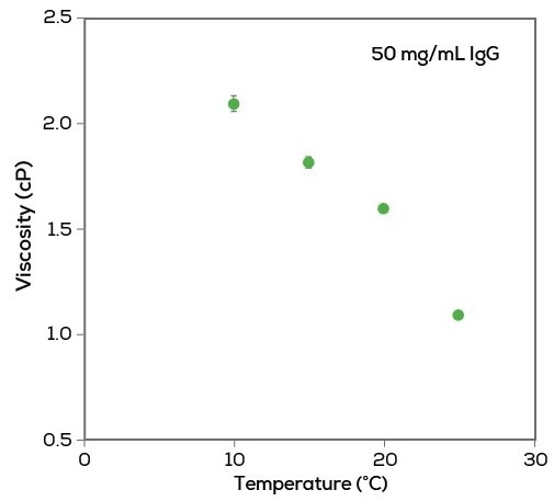 Honeybun—The Fastest Viscometer on the Market