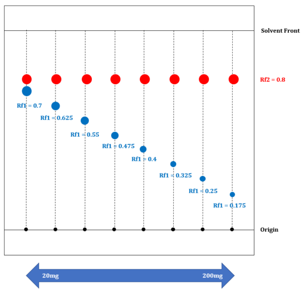 Separative TLC Plates for Purification