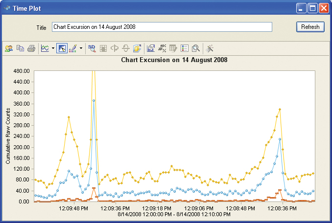 Interactive charts.