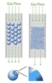 BTA: Breakthrough Analyzer and Selective Adsorption System
