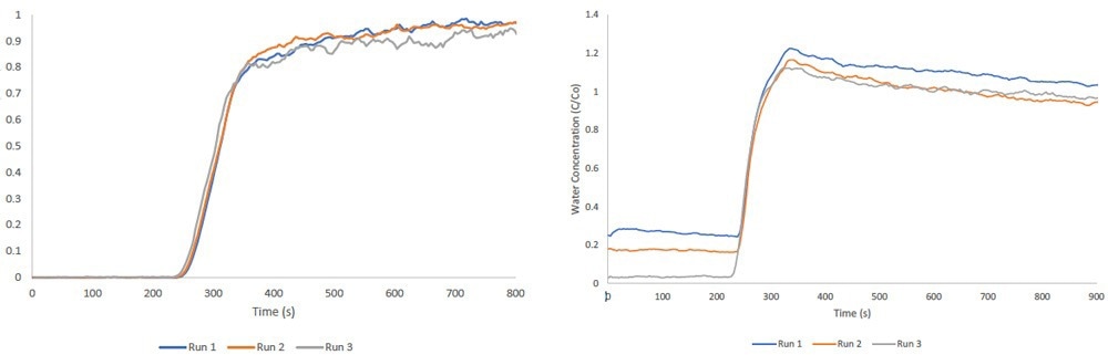BTA: Breakthrough Analyzer and Selective Adsorption System