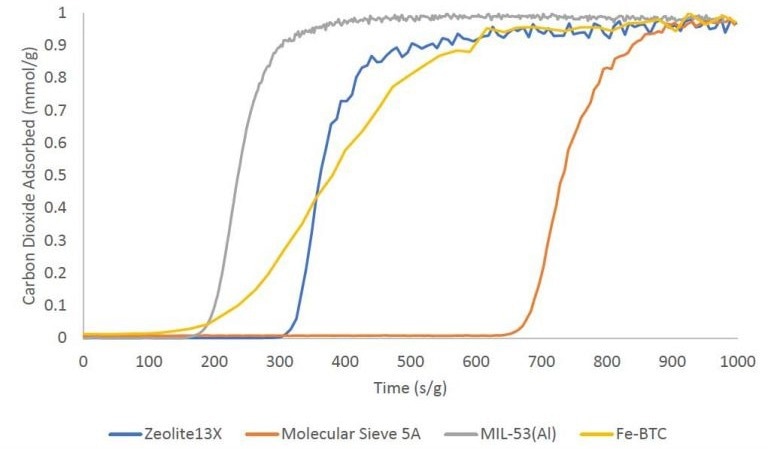 BTA: Breakthrough Analyzer and Selective Adsorption System