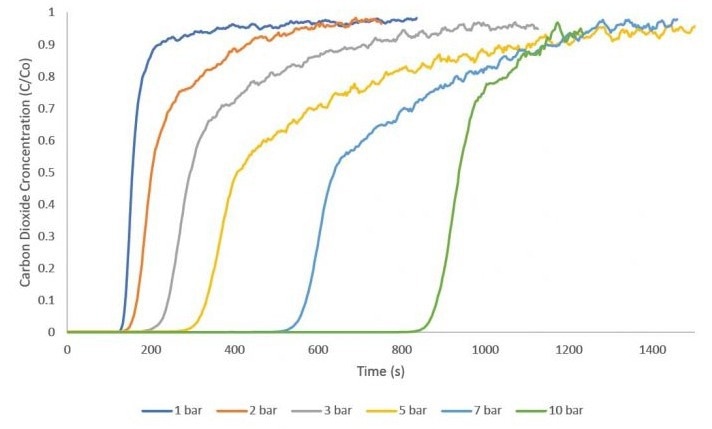 BTA: Breakthrough Analyzer and Selective Adsorption System