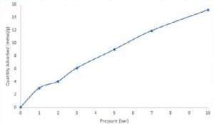 BTA: Breakthrough Analyzer and Selective Adsorption System