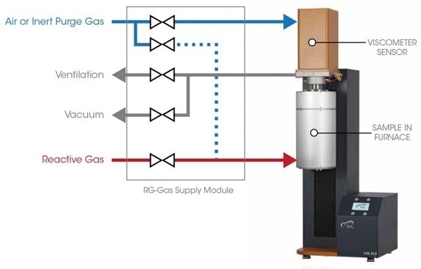 Proprietary furnace technology provides widest temperature range and exclusive vacuum and reactive atmosphere capability.