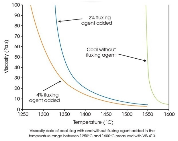 VIS 413 High Temperature Viscometer for Obtaining Melt Viscosity Data from the Widest Range of Materials at the Highest Temperatures