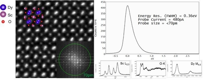 DyScO3 specimen investigated with a Spectra 200 (S)TEM. The combined ultra-high brightness of the X-CFEG, intrinsically low energy spread of the source (<0.40 eV) and resolving power of the S-CORR results in high signal-to-noise ratio, Sc, O and Dy core loss edges with a sub-70 pm STEM probe (Sample courtesy Professor L.F. Kourkoutis, Cornell University)