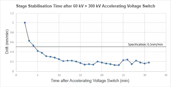 Stabilization of the stage after a switch from 60 to 300 kV.