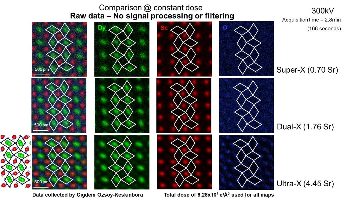 . A quantitative comparison is shown between Super-X, Dual-X, and Ultra-X on a DyScO3 specimen. The improvements in the signal-to-noise ratio are clearly seen. Specimen courtesy of L.F. Kourkoutis, Cornell University.