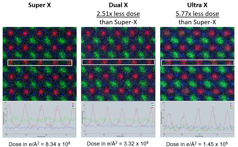 Comparable line profiles extracted from the spectrum images demonstrate that a similar signal-to-noise ratio can be obtained with Ultra-X with only a fraction of the electron dose needed for Super-X. Specimen courtesy of L.F. Kourkoutis, Cornell University.