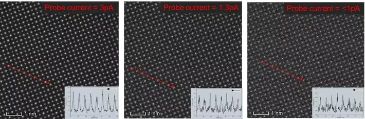 Comparison SrTiO₃ [001] HAADF images taken with the Panther STEM detection system with 3 pA, 1.3 pA and <1 pA of probe current. Even with probe currents <1 pA, the signal-to-noise ratio in the image allows automation routines like OptiSTEM+ to correct 1st and 2nd order aberrations in the probe forming optics, delivering sharp images