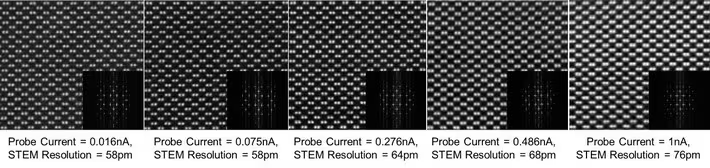Si[110] HAADF images taken with the X-CFEG/S-CORR combination; probe currents range from 0.016 nA (left) up to 1 nA (right) while maintaining <76 pm STEM resolution.