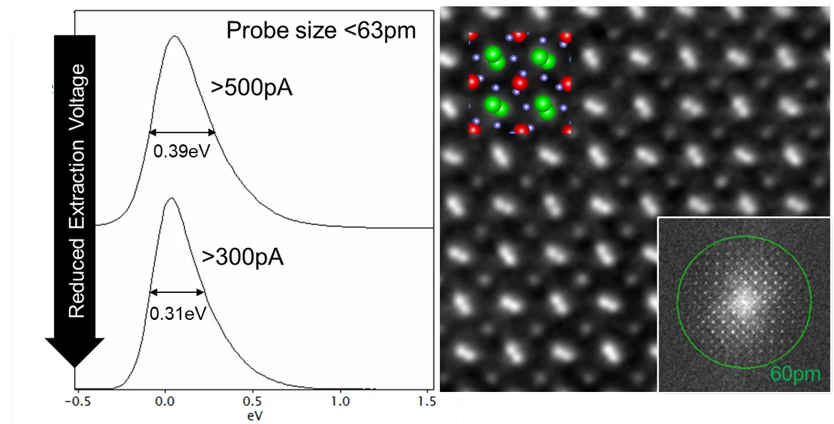The energy resolution of the ultra-high brightness X-CFEG can be adjusted using the extraction voltage. In the case above it was varied between 0.39 eV (with <500 pA of probe current) and 0.31 eV (with >300 pA of probe current). The spatial resolution, as demonstrated in the HAADF image of DyScO3, remains unaffected (in this case <63 pA). (Sample courtesy Professor L.F. Kourkoutis, Cornell University).