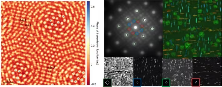 The EMPAD detector can be used for a wide variety of applications. On the left, it is used to extend spatial resolution (0.39 Å) beyond the aperture limited resolution at low accelerating voltages (80 kV) in a bi-layer of the 2D material MoS₂ ( Jiang, Y. et al. Nature 559, 343–349, 2018). On the right, it is used to independently image dark field reflections, revealing the complex microstructure of the precipitates in a superalloy (Sample courtesy Professor G. Burke, University of Manchester).