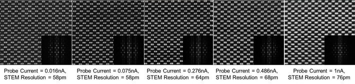 Si[110] HAADF images taken with the X-CFEG/S-CORR combination; probe currents range from 0.016 nA (left) up to 1 nA (right) while maintaining <76 pm STEM resolution.