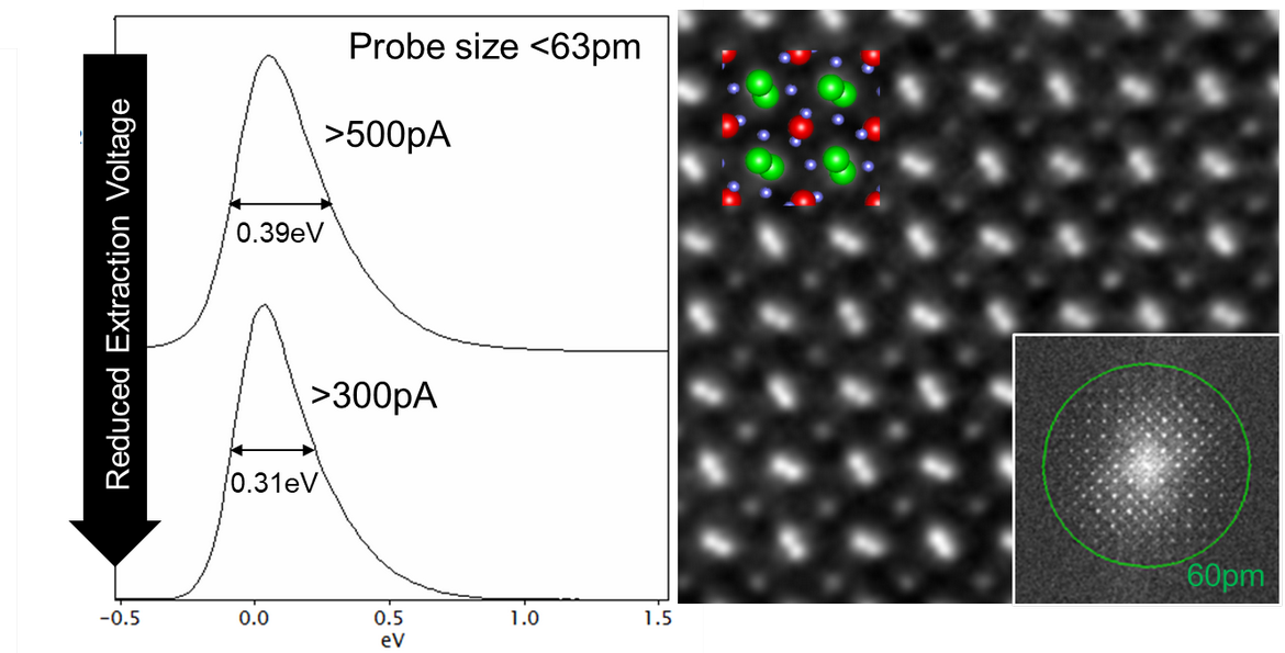 The energy resolution of the ultra-high brightness X-CFEG can be adjusted using the extraction voltage. In the case above it was varied between 0.39eV (with <500pA of probe current) and 0.31eV (with >300pA of probe current). The spatial resolution, as demonstrated in the HAADF image of DyScO3, remains unaffected (in this case <63pA). Sample courtesy Professor L.F. Kourkoutis, Cornell University.