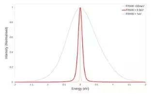 Localized positions of plasmon excitations along a gold nanowire as a function of their excitation energy (between 0.18 – 1.2 eV), investigated with an electron probe of <0.2 eV energy resolution.