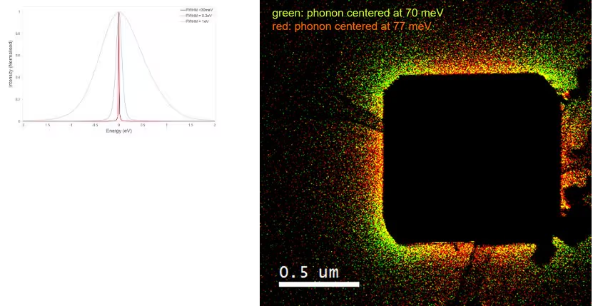 Map of two surface phonons split in energy by 7 meV on a MgO crystal, observed via an electron probe with energy resolution <0.025 eV.
