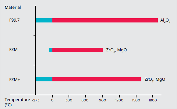 Operating temperature of oxide ceramic materials applied.