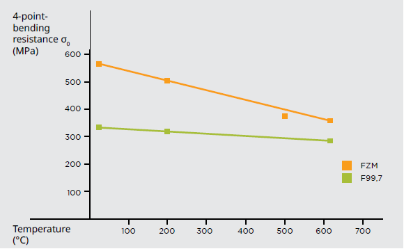 Bending resistance in relation to temperature in oxidizing atmosphere.