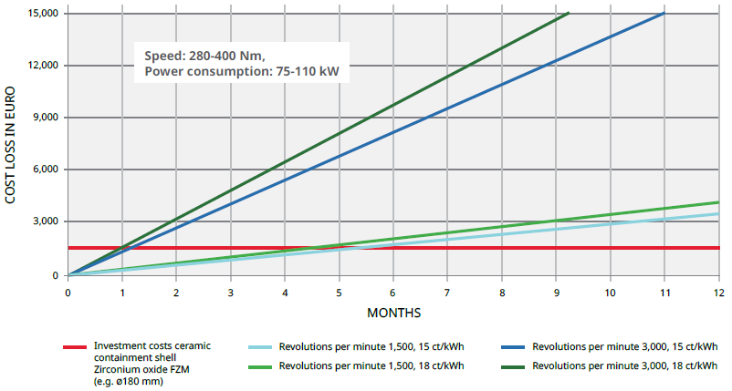 Costs due to eddy current loss with metallic containment shells.