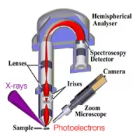 High-Resolution XPS and Imaging for Advanced Surface Analysis