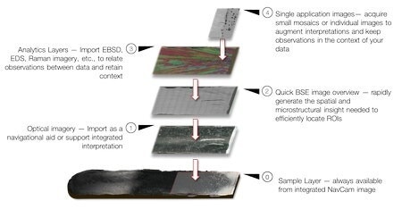 Correlative microscopy of an Inconel 718 part, combining optical and electron microscopy imaging with EBSD analysis.