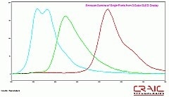508 PV™ Microscope Spectrophotometer for Colorimetry of Pixels on Flat Panel Displays