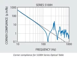 Ultimate Spill Management System and Vibration Absorption with the 5100 Series Optical Tables