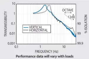 Vibration-Free Setting with the 1200 Series LabMate Workstation